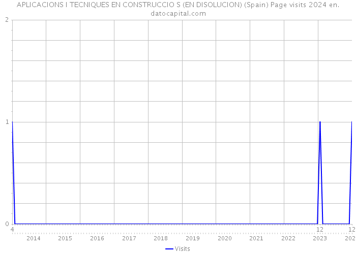 APLICACIONS I TECNIQUES EN CONSTRUCCIO S (EN DISOLUCION) (Spain) Page visits 2024 