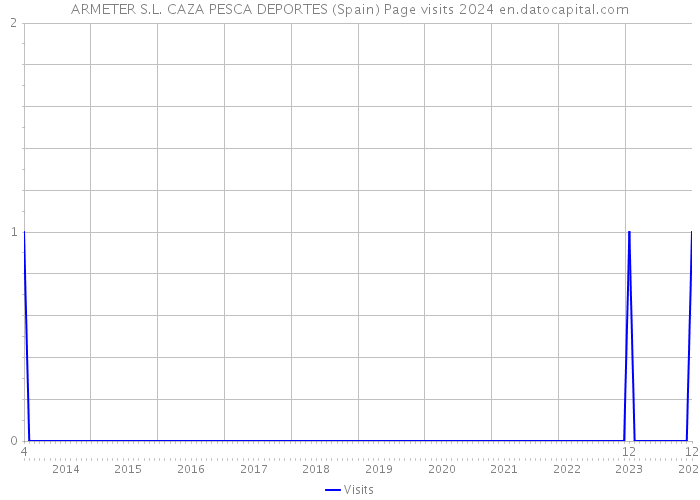 ARMETER S.L. CAZA PESCA DEPORTES (Spain) Page visits 2024 