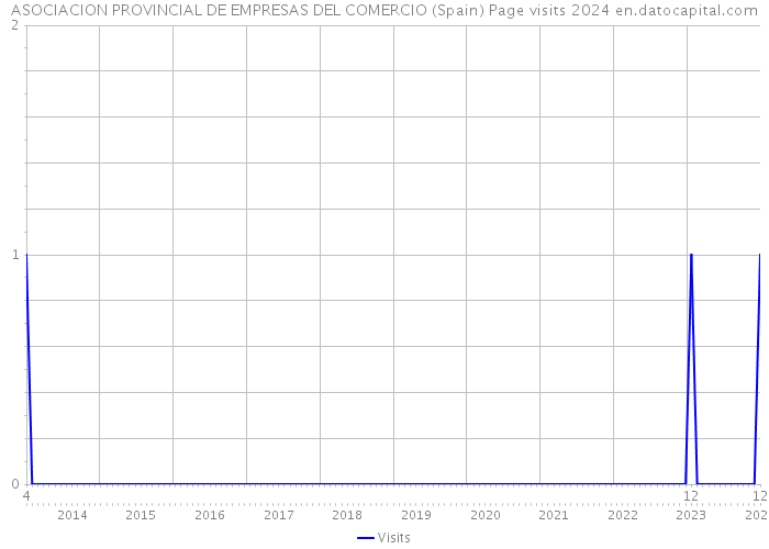 ASOCIACION PROVINCIAL DE EMPRESAS DEL COMERCIO (Spain) Page visits 2024 