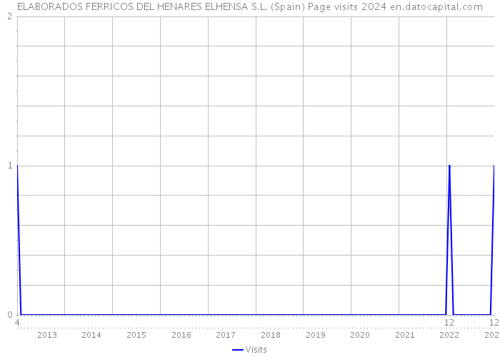 ELABORADOS FERRICOS DEL HENARES ELHENSA S.L. (Spain) Page visits 2024 