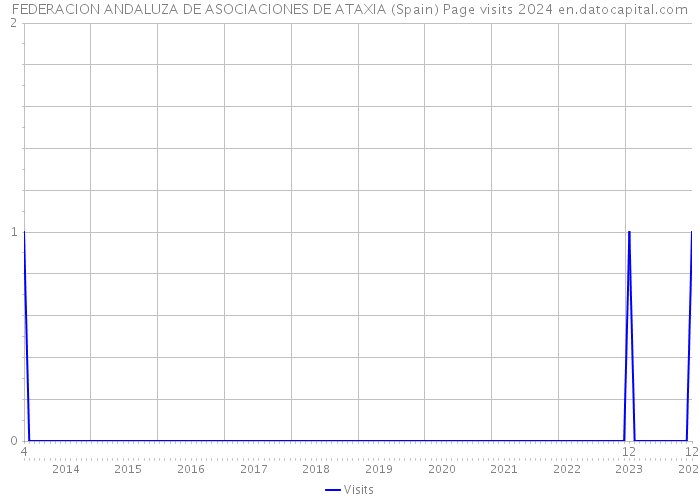 FEDERACION ANDALUZA DE ASOCIACIONES DE ATAXIA (Spain) Page visits 2024 