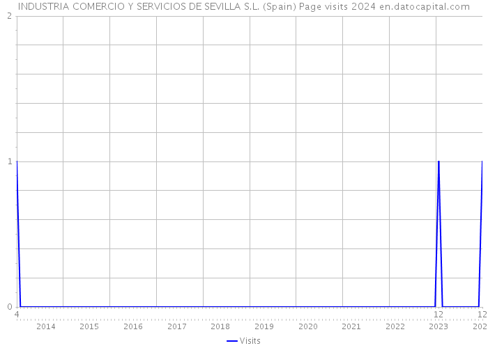 INDUSTRIA COMERCIO Y SERVICIOS DE SEVILLA S.L. (Spain) Page visits 2024 