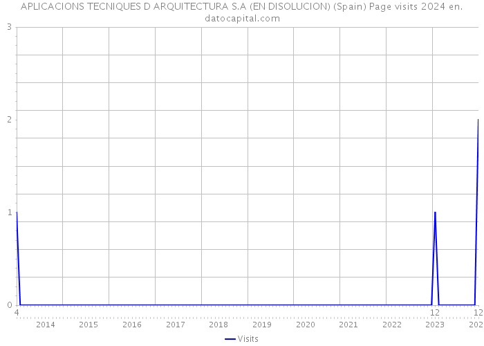 APLICACIONS TECNIQUES D ARQUITECTURA S.A (EN DISOLUCION) (Spain) Page visits 2024 