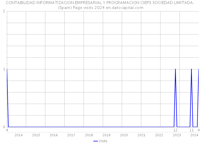 CONTABILIDAD INFORMATIZACION EMPRESARIAL Y PROGRAMACION CIEPS SOCIEDAD LIMITADA. (Spain) Page visits 2024 