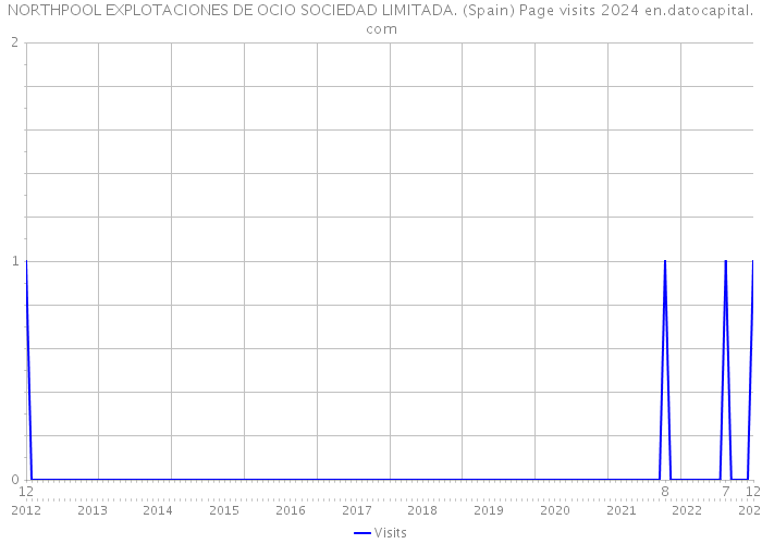 NORTHPOOL EXPLOTACIONES DE OCIO SOCIEDAD LIMITADA. (Spain) Page visits 2024 