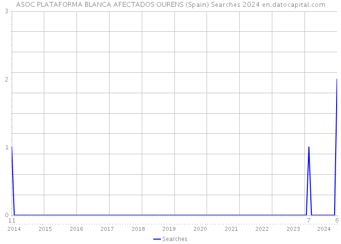 ASOC PLATAFORMA BLANCA AFECTADOS OURENS (Spain) Searches 2024 