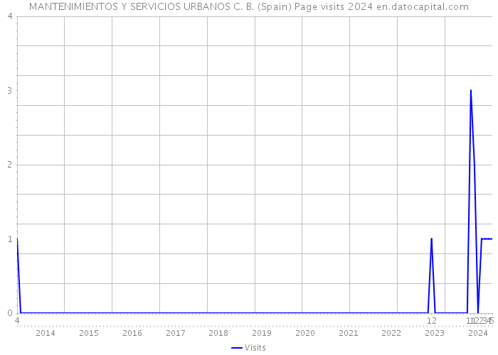 MANTENIMIENTOS Y SERVICIOS URBANOS C. B. (Spain) Page visits 2024 