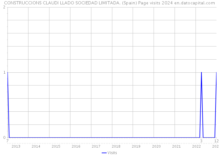 CONSTRUCCIONS CLAUDI LLADO SOCIEDAD LIMITADA. (Spain) Page visits 2024 