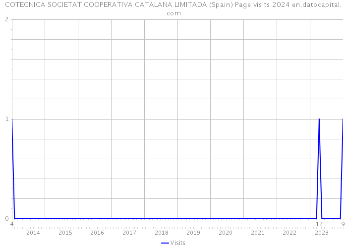 COTECNICA SOCIETAT COOPERATIVA CATALANA LIMITADA (Spain) Page visits 2024 