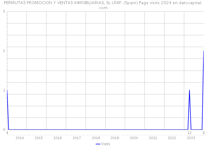 PERMUTAS PROMOCION Y VENTAS INMOBILIARIAS, SL UNIP. (Spain) Page visits 2024 