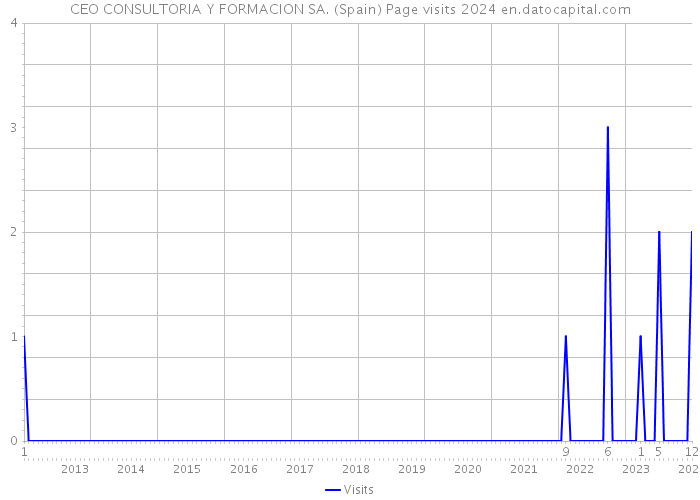 CEO CONSULTORIA Y FORMACION SA. (Spain) Page visits 2024 
