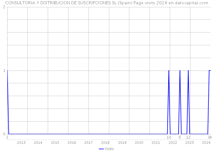 CONSULTORIA Y DISTRIBUCION DE SUSCRIPCIONES SL (Spain) Page visits 2024 
