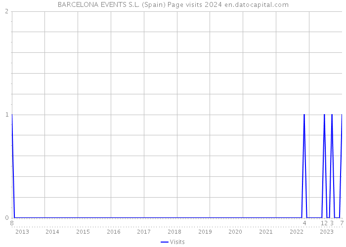 BARCELONA EVENTS S.L. (Spain) Page visits 2024 