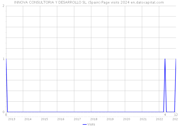 INNOVA CONSULTORIA Y DESARROLLO SL. (Spain) Page visits 2024 