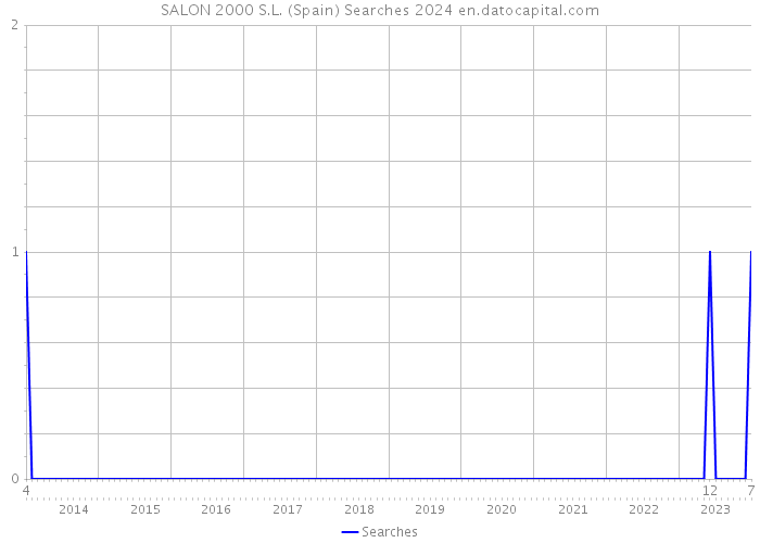 SALON 2000 S.L. (Spain) Searches 2024 