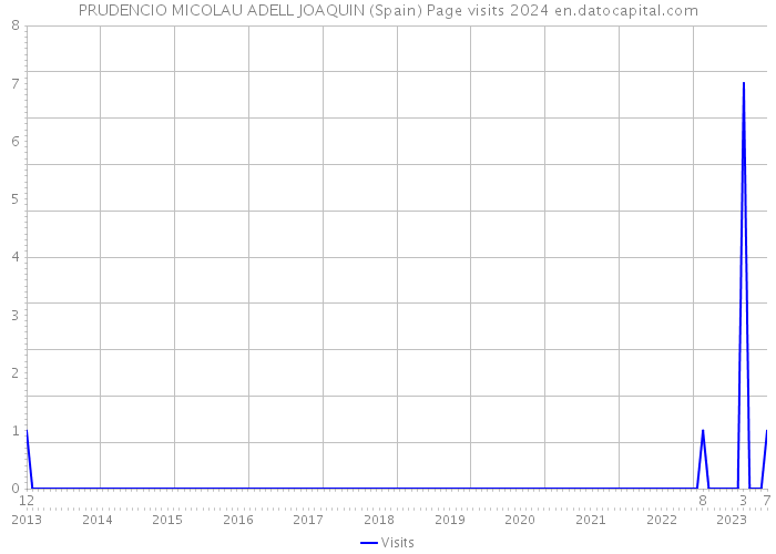 PRUDENCIO MICOLAU ADELL JOAQUIN (Spain) Page visits 2024 