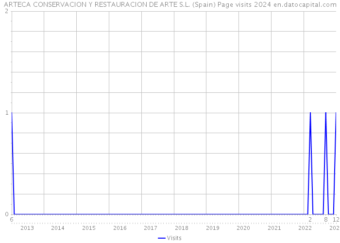 ARTECA CONSERVACION Y RESTAURACION DE ARTE S.L. (Spain) Page visits 2024 