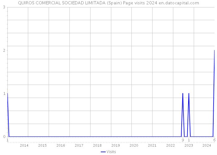 QUIROS COMERCIAL SOCIEDAD LIMITADA (Spain) Page visits 2024 