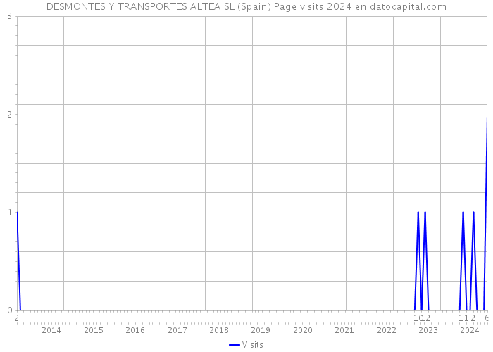 DESMONTES Y TRANSPORTES ALTEA SL (Spain) Page visits 2024 