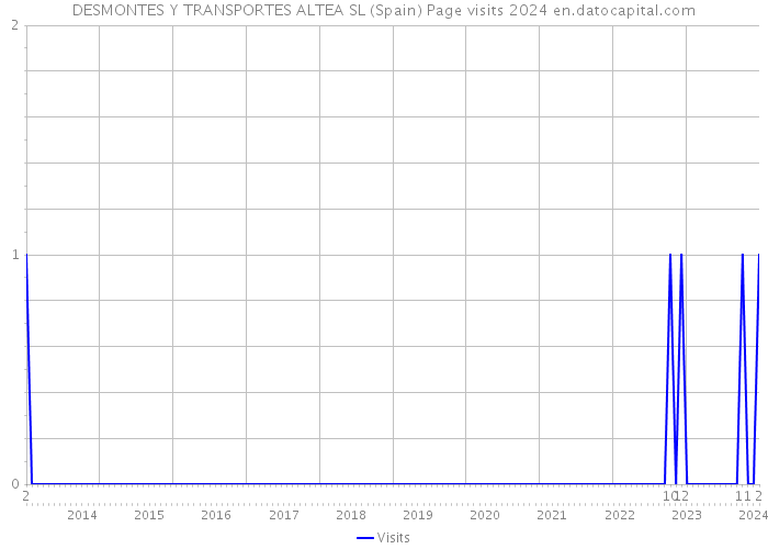 DESMONTES Y TRANSPORTES ALTEA SL (Spain) Page visits 2024 