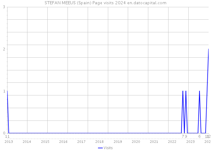 STEFAN MEEUS (Spain) Page visits 2024 