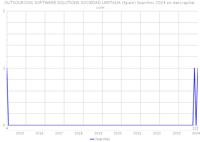 OUTSOURCING SOFTWARE SOLUTIONS SOCIEDAD LIMITADA (Spain) Searches 2024 