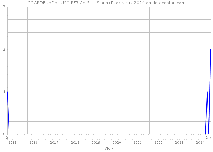 COORDENADA LUSOIBERICA S.L. (Spain) Page visits 2024 