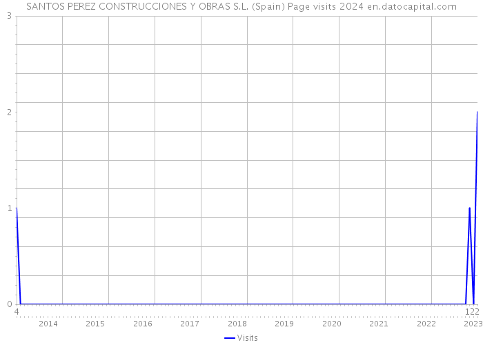 SANTOS PEREZ CONSTRUCCIONES Y OBRAS S.L. (Spain) Page visits 2024 