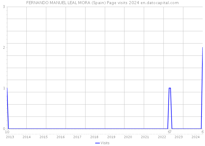 FERNANDO MANUEL LEAL MORA (Spain) Page visits 2024 