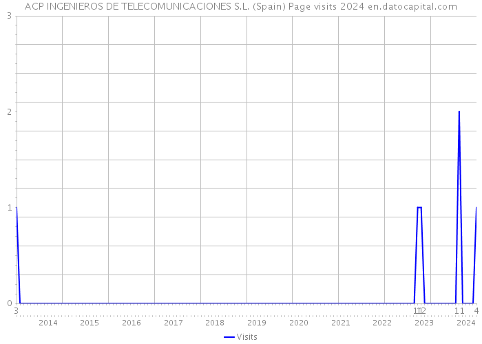 ACP INGENIEROS DE TELECOMUNICACIONES S.L. (Spain) Page visits 2024 