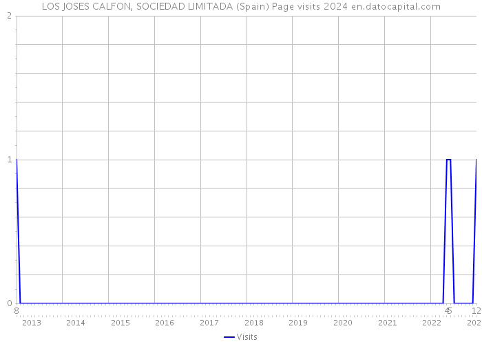 LOS JOSES CALFON, SOCIEDAD LIMITADA (Spain) Page visits 2024 