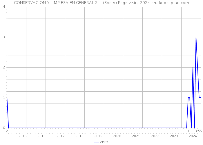CONSERVACION Y LIMPIEZA EN GENERAL S.L. (Spain) Page visits 2024 
