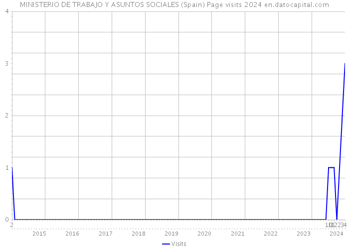 MINISTERIO DE TRABAJO Y ASUNTOS SOCIALES (Spain) Page visits 2024 
