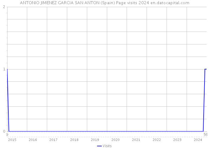 ANTONIO JIMENEZ GARCIA SAN ANTON (Spain) Page visits 2024 