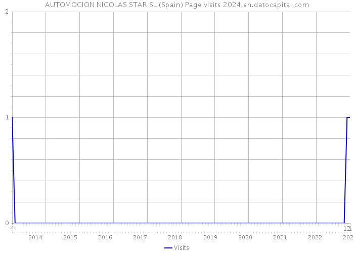 AUTOMOCION NICOLAS STAR SL (Spain) Page visits 2024 