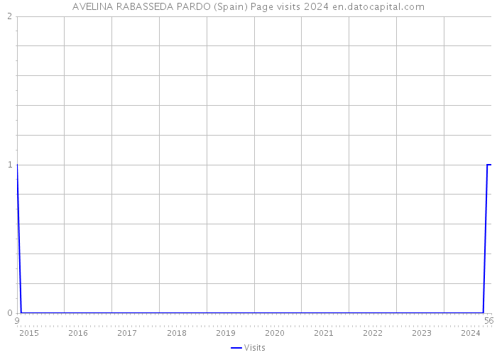 AVELINA RABASSEDA PARDO (Spain) Page visits 2024 