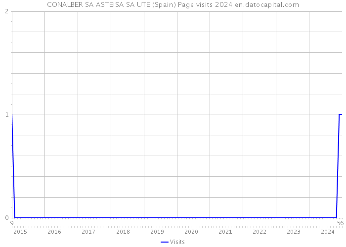 CONALBER SA ASTEISA SA UTE (Spain) Page visits 2024 