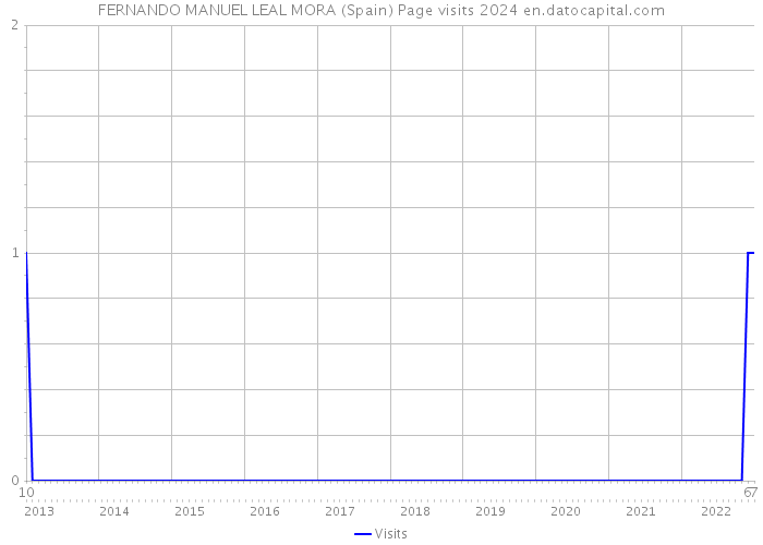 FERNANDO MANUEL LEAL MORA (Spain) Page visits 2024 