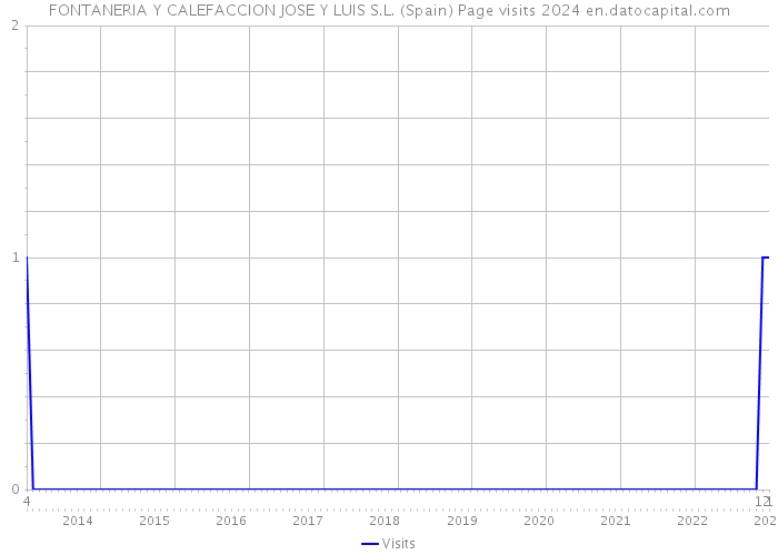 FONTANERIA Y CALEFACCION JOSE Y LUIS S.L. (Spain) Page visits 2024 