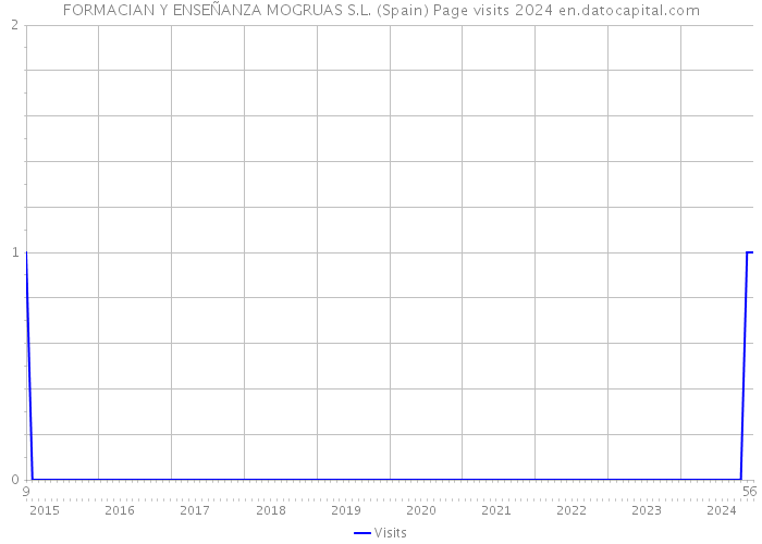 FORMACIAN Y ENSEÑANZA MOGRUAS S.L. (Spain) Page visits 2024 