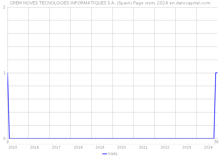 GREM NOVES TECNOLOGIES INFORMATIQUES S.A. (Spain) Page visits 2024 