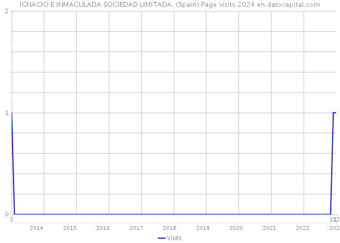 IGNACIO E INMACULADA SOCIEDAD LIMITADA. (Spain) Page visits 2024 