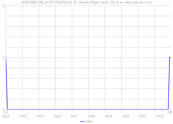 JAMONES DEL ALTO PALANCIA SL (Spain) Page visits 2024 