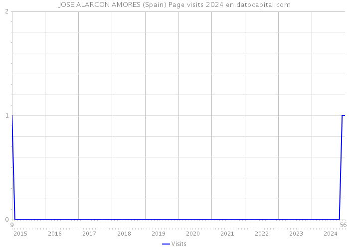 JOSE ALARCON AMORES (Spain) Page visits 2024 