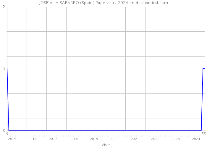 JOSE VILA BABARRO (Spain) Page visits 2024 