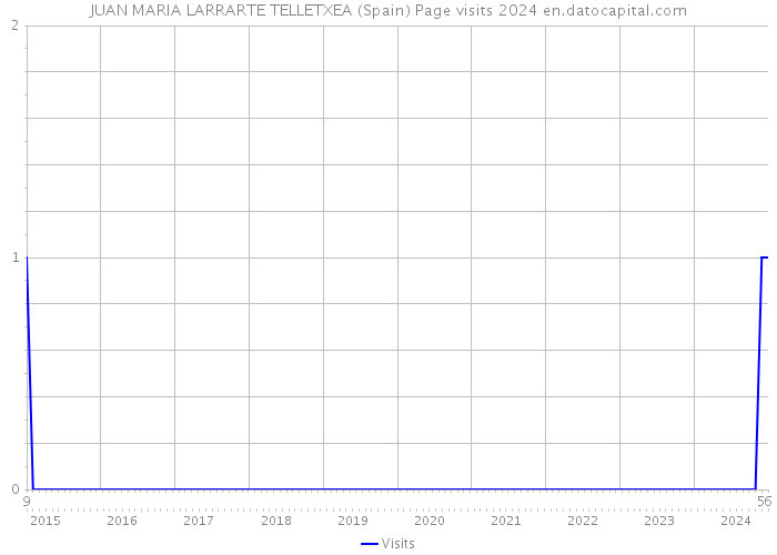 JUAN MARIA LARRARTE TELLETXEA (Spain) Page visits 2024 