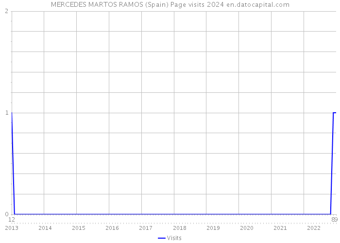 MERCEDES MARTOS RAMOS (Spain) Page visits 2024 