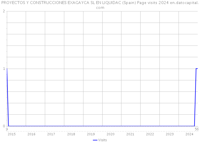PROYECTOS Y CONSTRUCCIONES EXAGAYCA SL EN LIQUIDAC (Spain) Page visits 2024 