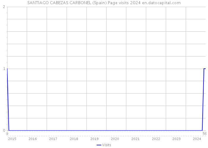 SANTIAGO CABEZAS CARBONEL (Spain) Page visits 2024 