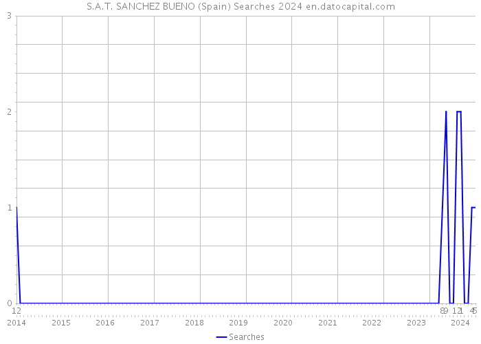 S.A.T. SANCHEZ BUENO (Spain) Searches 2024 